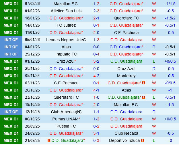 Guadalajara Chivas vs Club America