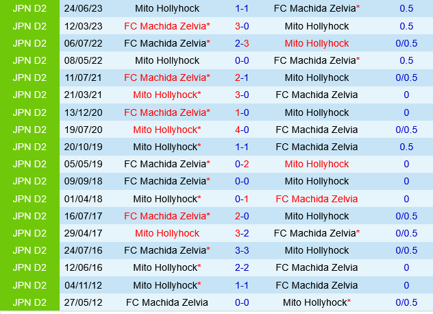 Machida Zelvia vs Mito Hollyhock