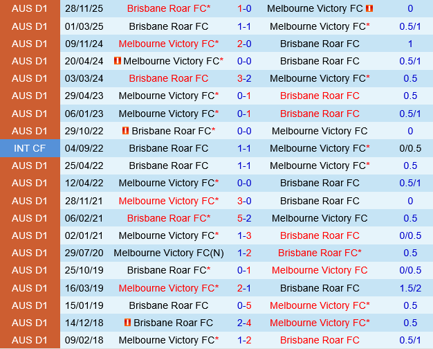Melbourne Victory vs Brisbane Roar