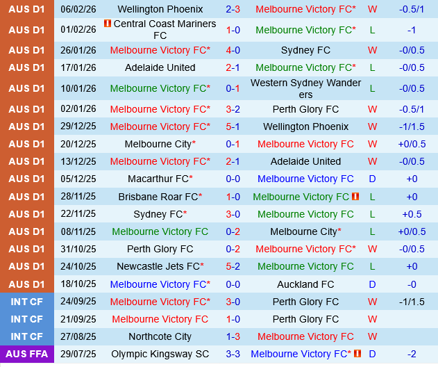 Melbourne Victory vs Brisbane Roar
