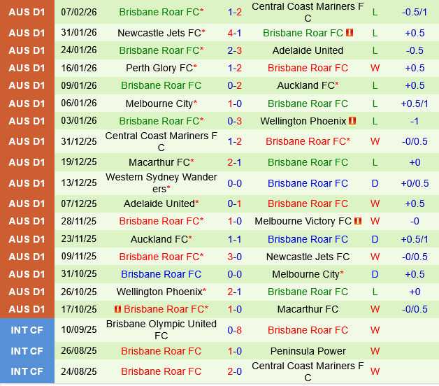 Melbourne Victory vs Brisbane Roar