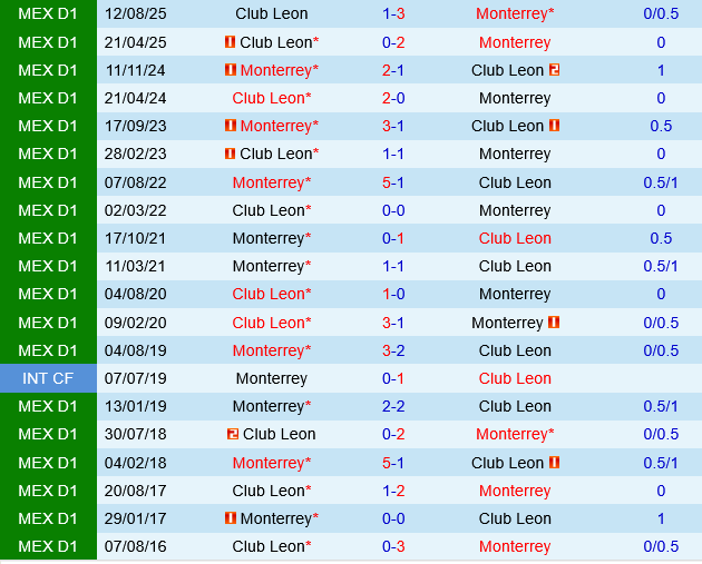 Monterrey vs Club Leon