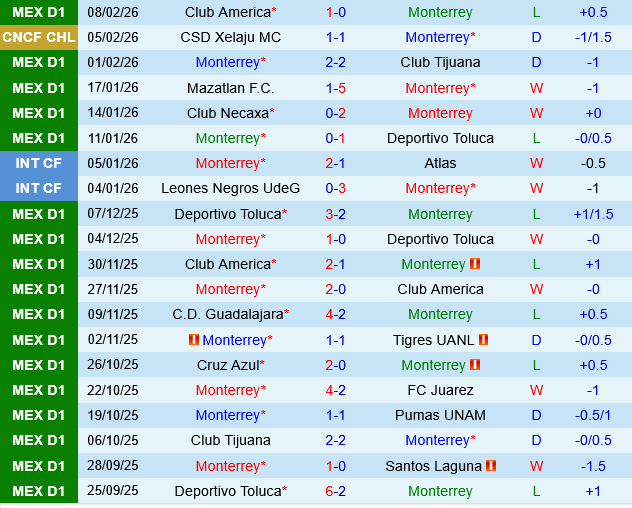 Monterrey vs Club Leon