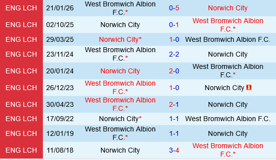 Norwich vs West Brom