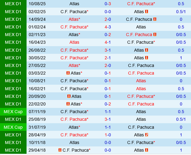 Pachuca vs Atlas
