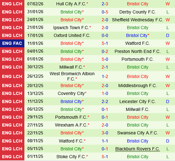 Port Vale vs Bristol City