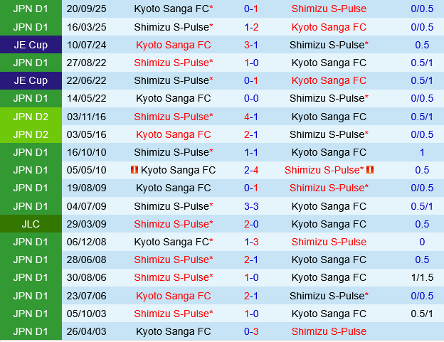 Shimizu S-Pulse vs Kyoto Sanga