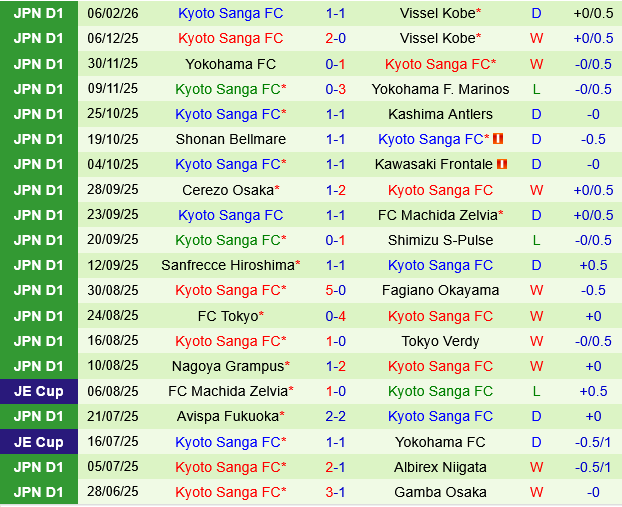 Shimizu S-Pulse vs Kyoto Sanga