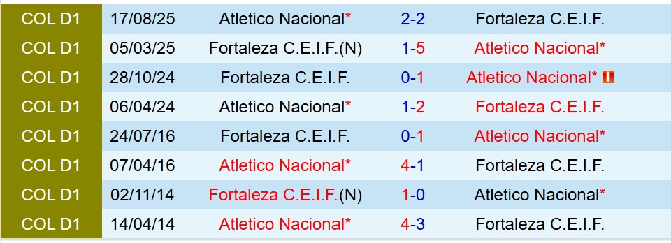 Nhận định Atletico Nacional vs Fortaleza CEIF 8h30 ngày 132 (VĐQG Colombia) 1