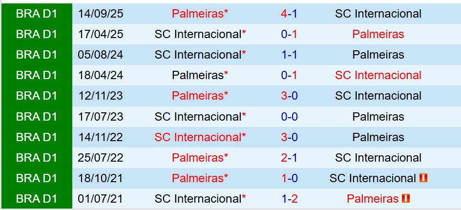 Nhận định Internacional vs Palmeiras 7h30 ngày 132 (AFC Champions League Two) 1