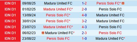 Nhận định Persis Solo vs Madura United 15h30 ngày 132 (VĐQG Indonesia) 1