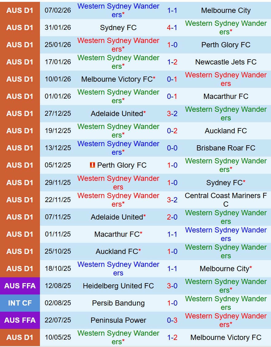 Nhận định Western Sydney vs Wellington Phoenix 15h35 ngày 132 (VĐQG Australia) 2