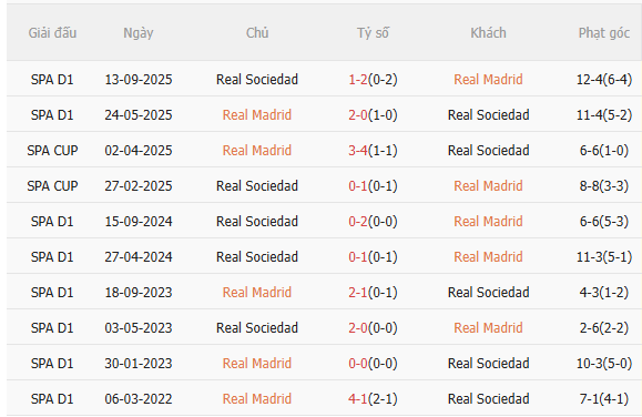 Nhận định Real Madrid vs Sociedad (3h00 ngày 152) Đối thủ ưa thích 5