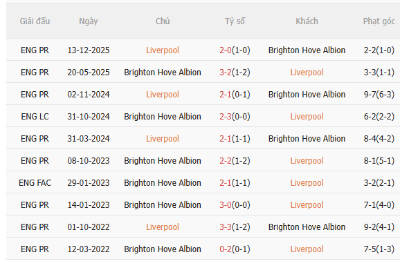 Nhận định Liverpool vs Brighton (3h00 ngày 152) Lợi thế sân nhà 5