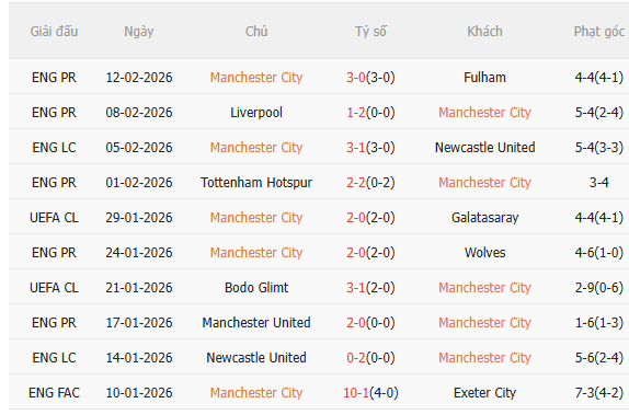 Nhận định Man City vs Salford (22h00 ngày 142) Tiếp đà hưng phấn 3