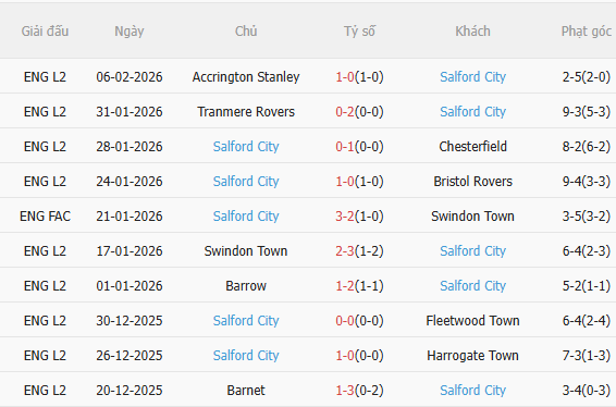 Nhận định Man City vs Salford (22h00 ngày 142) Tiếp đà hưng phấn 4