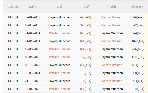 Nhận định Bremen vs Bayern Munich (21h30 ngày 142) Dễ có nhiều bàn thắng 5