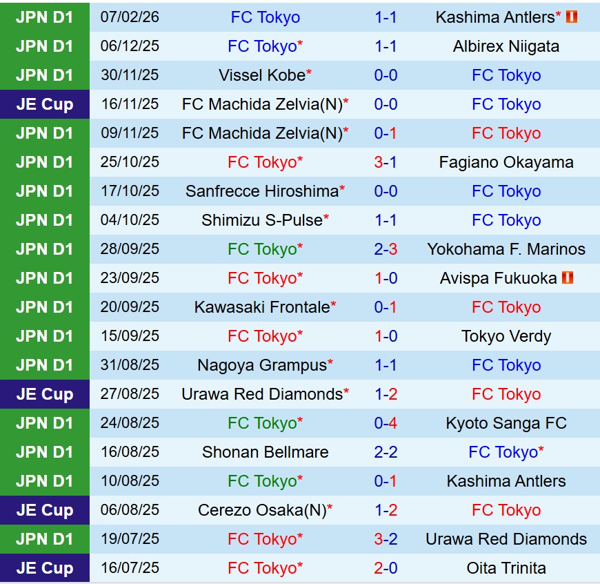 Nhận định FC Tokyo vs Urawa Red Diamonds 13h00 ngày 142 (VĐQG Nhật Bản) 2