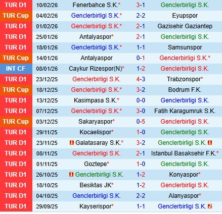 Nhận định Genclerbirligi vs Rizespor 18h30 ngày 142 (VĐQG Thổ Nhĩ Kỳ 202526) 2