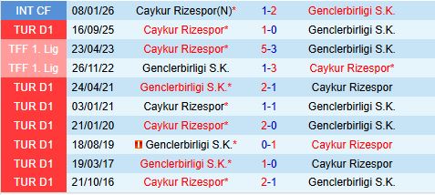 Nhận định Genclerbirligi vs Rizespor 18h30 ngày 142 (VĐQG Thổ Nhĩ Kỳ 202526) 1