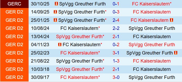 Nhận định Kaiserslautern vs Greuther Furth 19h00 ngày 142 (Hạng 2 Đức 202526) 1