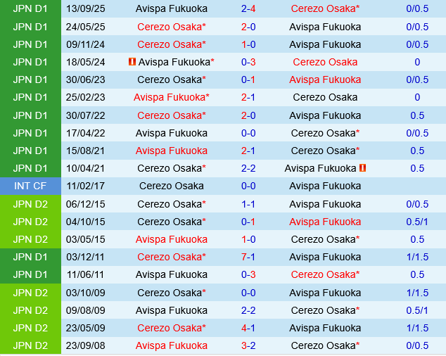 Avispa Fukuoka vs Cerezo Osaka