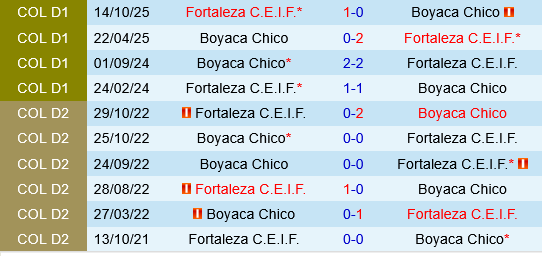 Fortaleza CEIF vs Boyaca Chico