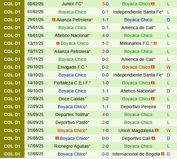 Fortaleza CEIF vs Boyaca Chico
