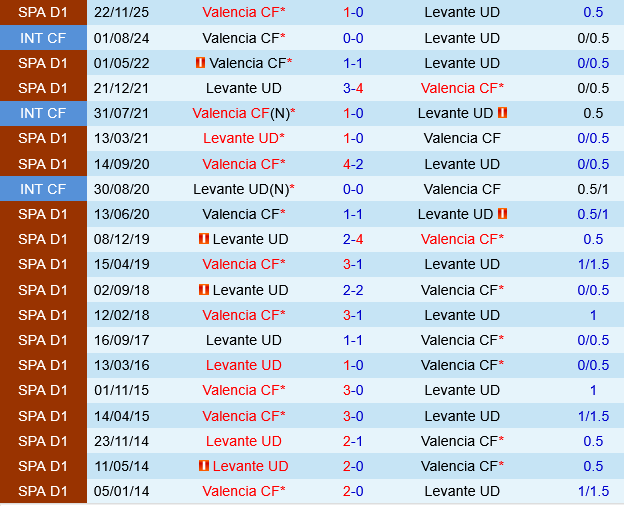 Levante vs Valencia Levante vs Valencia