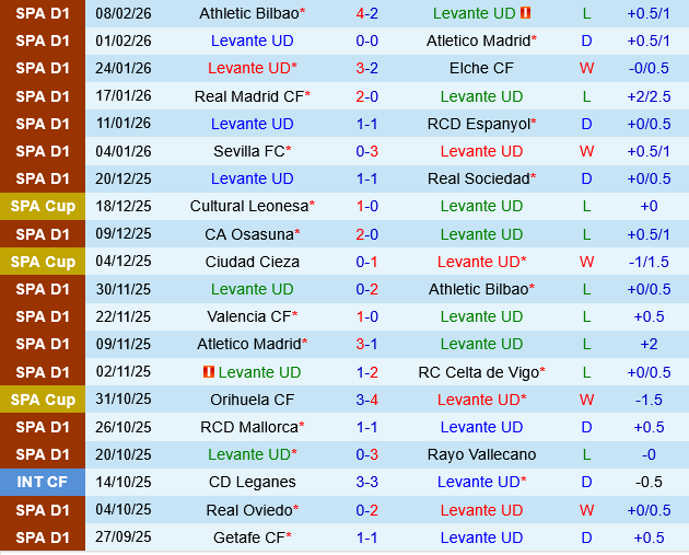 Levante vs Valencia Levante vs Valencia
