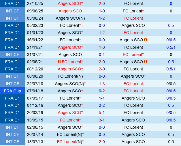 Lorient vs Angers Lorient vs Angers