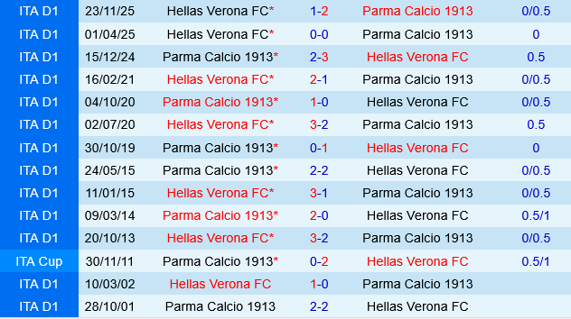 Parma vs Hellas Verona