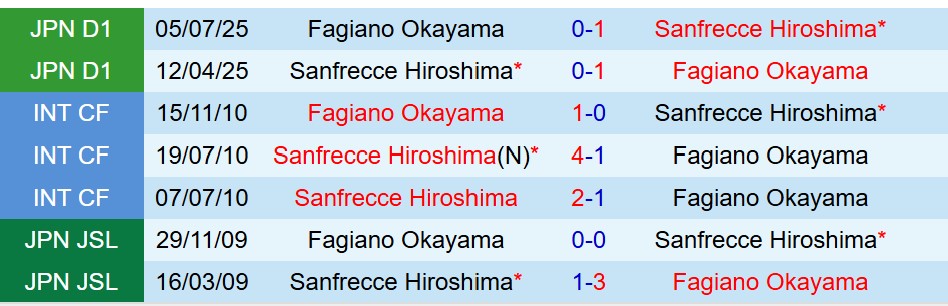 Nhận định Sanfrecce Hiroshima vs Fagiano Okayama 12h00 ngày 142 (VĐQG Nhật Bản) 1