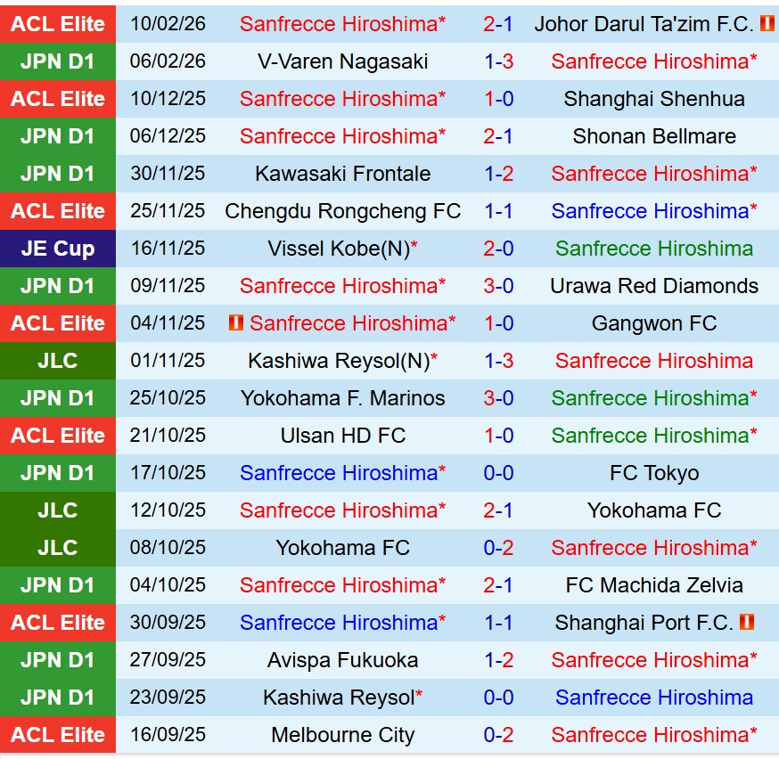Nhận định Sanfrecce Hiroshima vs Fagiano Okayama 12h00 ngày 142 (VĐQG Nhật Bản) 2