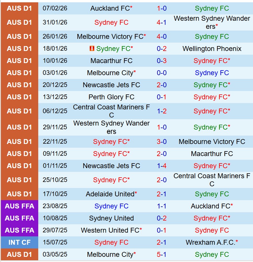 Nhận định Sydney FC vs Adelaide United 15h35 ngày 142 (VĐQG Australia) 2