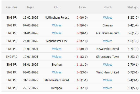 Nhận định Grimsby vs Wolves (20h30 ngày 152) Không dễ cho Bầy sói 4