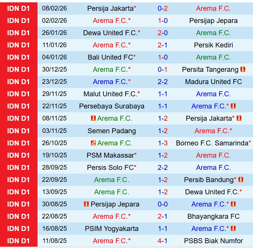 Nhận định Arema vs Semen Padang 15h30 ngày 152 (VĐQG Indonesia) 2