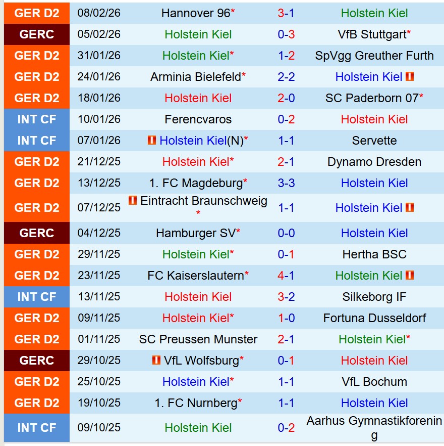 Nhận định Holstein Kiel vs Schalke 19h30 ngày 152 (Hạng 2 Đức) 2