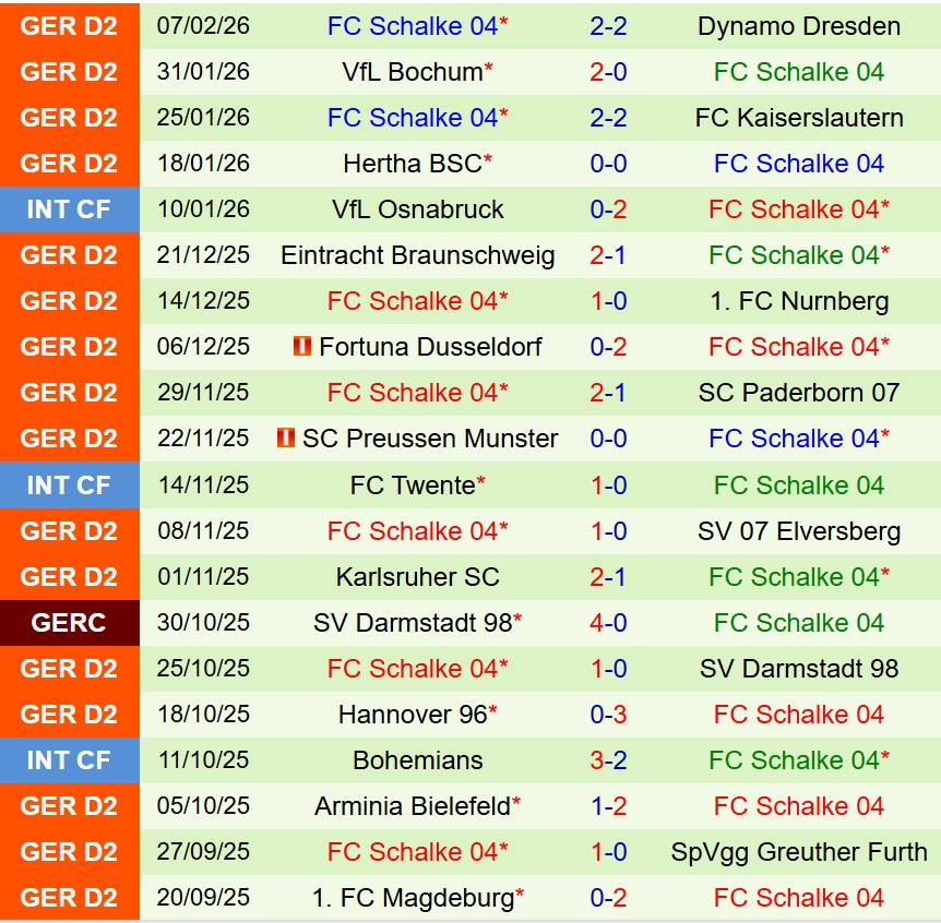 Nhận định Holstein Kiel vs Schalke 19h30 ngày 152 (Hạng 2 Đức) 3