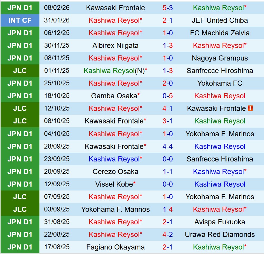 Nhận định Kashiwa Reysol vs Tokyo Verdy 12h00 ngày 152 (VĐQG Nhật Bản) 2