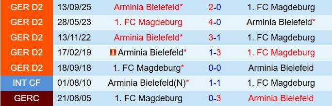 Nhận định Magdeburg vs Arminia Bielefeld 19h30 ngày 152 (Hạng 2 Đức 202526) 1