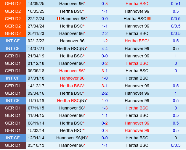 Hertha Berlin vs Hannover