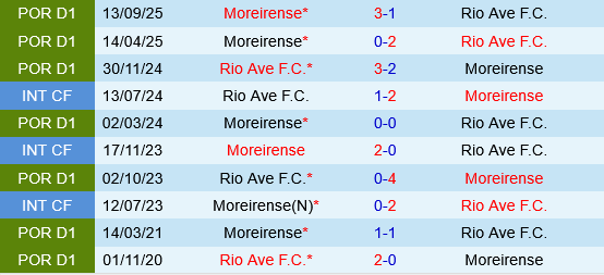 Rio Ave vs Moreirense
