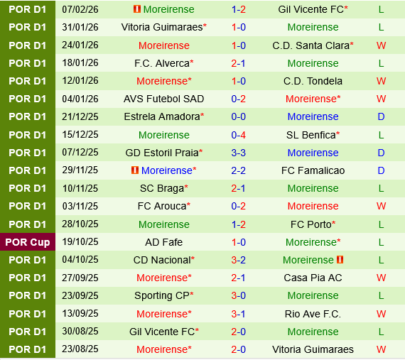 Rio Ave vs Moreirense