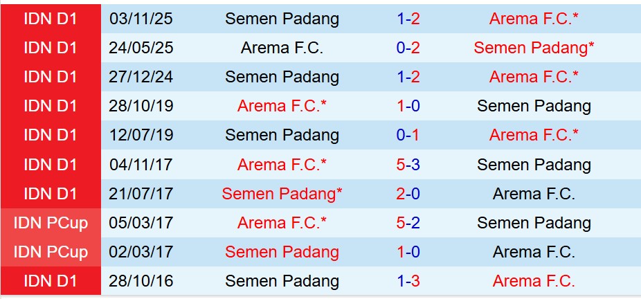 Nhận định Arema vs Semen Padang 15h30 ngày 152 (VĐQG Indonesia) 1