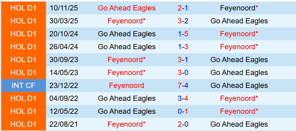 Nhận định Feyenoord vs Go Ahead Eagles 18h15 ngày 152 (VĐQG Hà Lan) 1