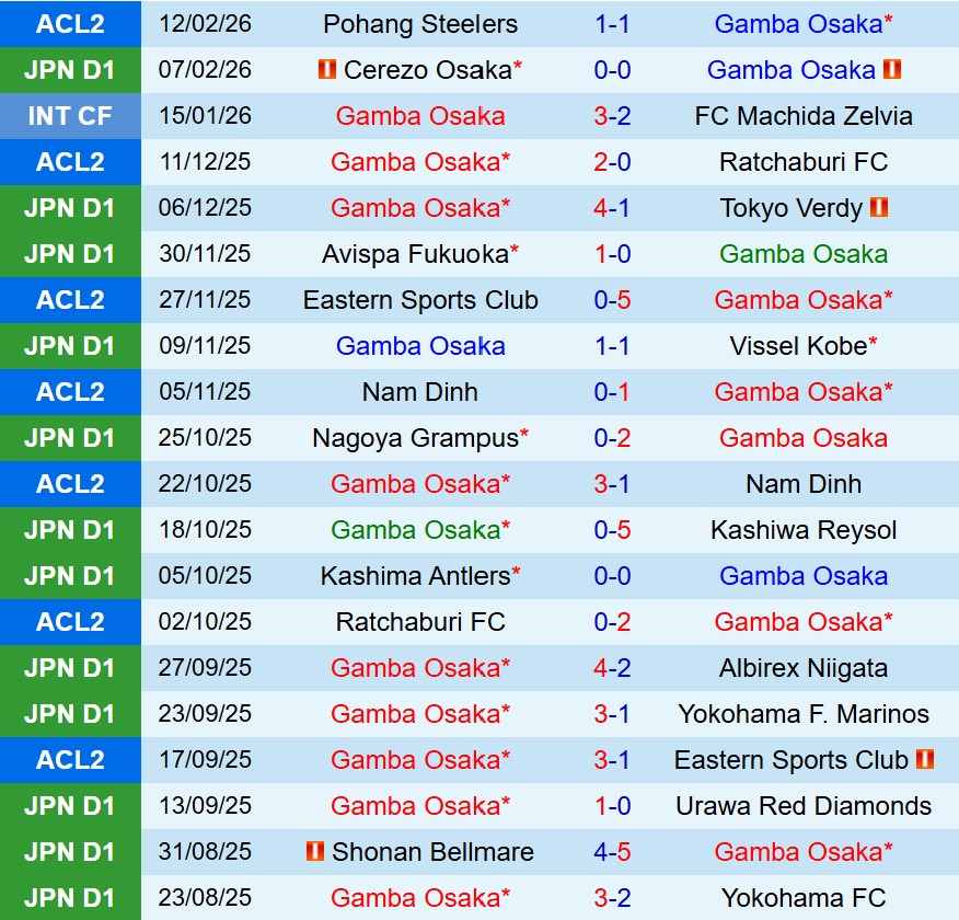 Nhận định Gamba Osaka vs Nagoya Grampus 14h00 ngày 152 (VĐQG Nhật Bản) 1 Nhận định Gamba Osaka vs Nagoya Grampus 14h00 ngày 152 (VĐQG Nhật Bản) 1