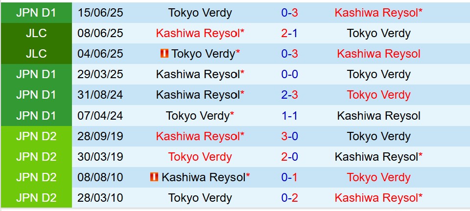 Nhận định Kashiwa Reysol vs Tokyo Verdy 12h00 ngày 152 (VĐQG Nhật Bản) 1