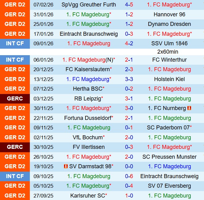 Nhận định Magdeburg vs Arminia Bielefeld 19h30 ngày 152 (Hạng 2 Đức 202526) 2
