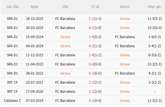 Nhận định Girona vs Barca (3h00 ngày 172) Đòi lại ngôi đầu 5 Nhận định Girona vs Barca (3h00 ngày 172) Đòi lại ngôi đầu 5